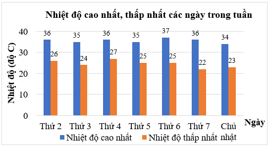 Lập bảng thống kê, vẽ và hoàn thiện biểu đồ cột kép lớp 6 (bài tập + lời giải)