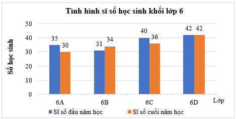 Lập bảng thống kê, vẽ và hoàn thiện biểu đồ cột kép lớp 6 (bài tập + lời giải)