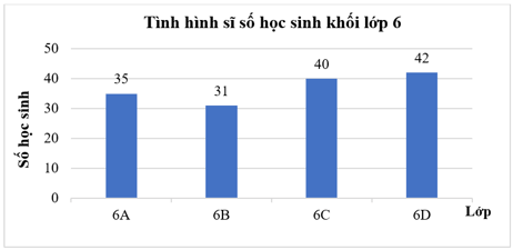 Lập bảng thống kê, vẽ và hoàn thiện biểu đồ cột kép lớp 6 (bài tập + lời giải)