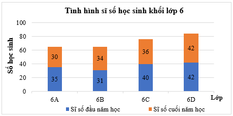 Lập bảng thống kê, vẽ và hoàn thiện biểu đồ cột kép lớp 6 (bài tập + lời giải)