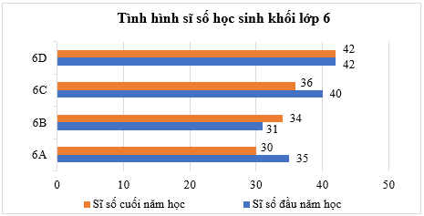 Lập bảng thống kê, vẽ và hoàn thiện biểu đồ cột kép lớp 6 (bài tập + lời giải)