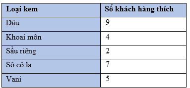 Chuyên đề Một số yêu tố thống kê và xác suất lớp 6 (Cánh diều)