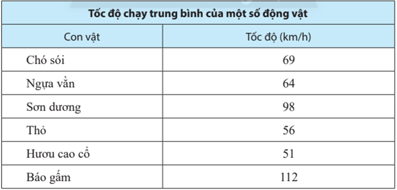 Phân loại dữ liệu số và dữ liệu không phải là số lớp 6 (bài tập + lời giải)