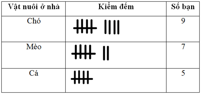 Phân loại dữ liệu số và dữ liệu không phải là số lớp 6 (bài tập + lời giải)