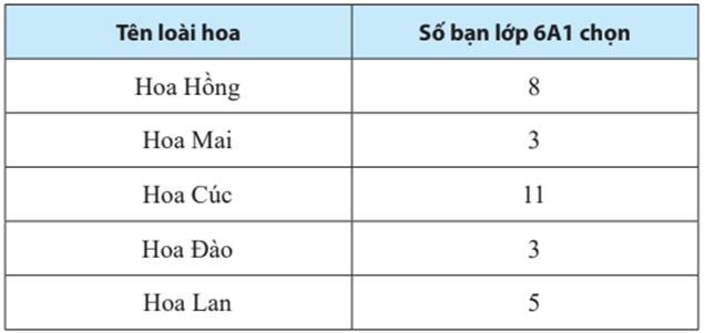 Phân loại dữ liệu số và dữ liệu không phải là số lớp 6 (bài tập + lời giải)