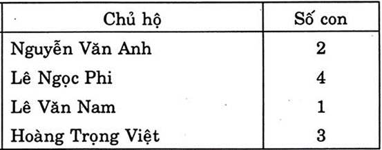 Phân loại dữ liệu số và dữ liệu không phải là số lớp 6 (bài tập + lời giải)