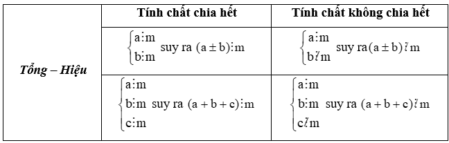 Tìm điều kiện của một số hạng để tổng (hiệu) chia hết cho một số lớp 6 (bài tập + lời giải)