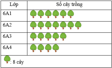 Vẽ biểu đồ tranh lớp 6 (bài tập + lời giải)