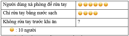 Vẽ biểu đồ tranh lớp 6 (bài tập + lời giải)