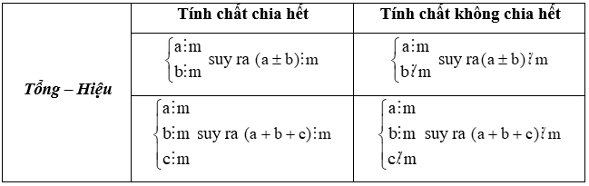 Xét tính chia hết của một tổng các lũy thừa cùng cơ số lớp 6 (bài tập + lời giải)