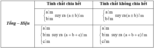 Xét tính chia hết của một tổng (hiệu) các tích và các số hạng lớp 6 (bài tập + lời giải)