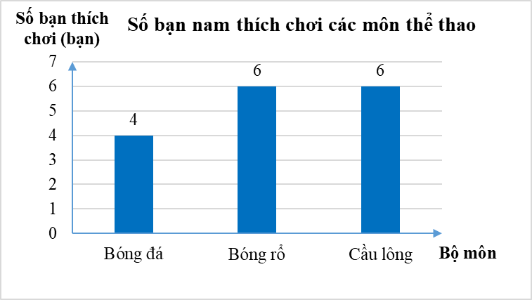 Chuyển dữ liệu từ dạng biểu diễn này sang dạng biểu diễn khác lớp 8 (bài tập + lời giải)