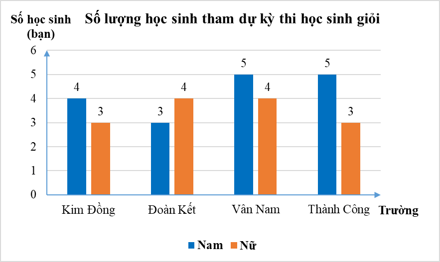 Chuyển dữ liệu từ dạng biểu diễn này sang dạng biểu diễn khác lớp 8 (bài tập + lời giải)