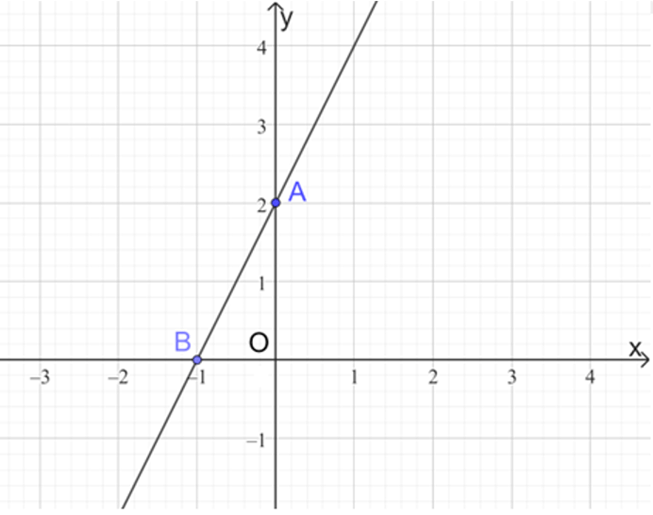 Đồ thị hàm số bậc nhất và các bài toán liên quan lớp 8 (bài tập + lời giải)