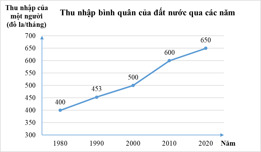 Đọc và phân tích số liệu từ biểu đồ lớp 8 (bài tập + lời giải)