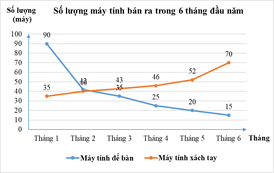 Đọc và phân tích số liệu từ biểu đồ lớp 8 (bài tập + lời giải)