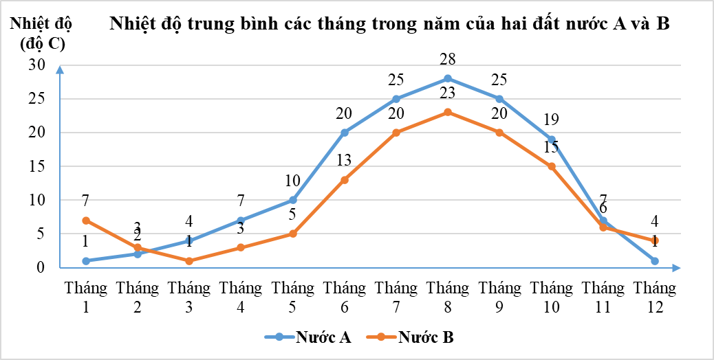 Đọc và phân tích số liệu từ biểu đồ lớp 8 (bài tập + lời giải)