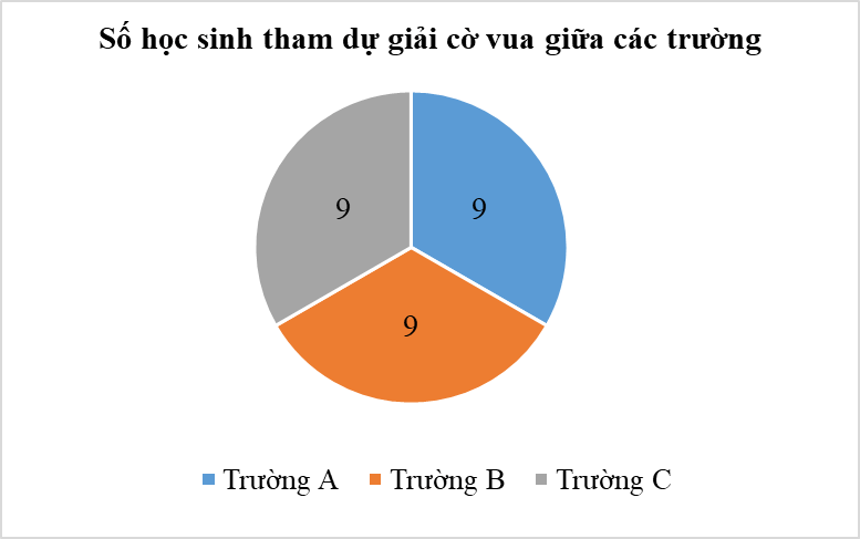 Lựa chọn biểu đồ phù hợp với dữ liệu cho trước lớp 8 (bài tập + lời giải)