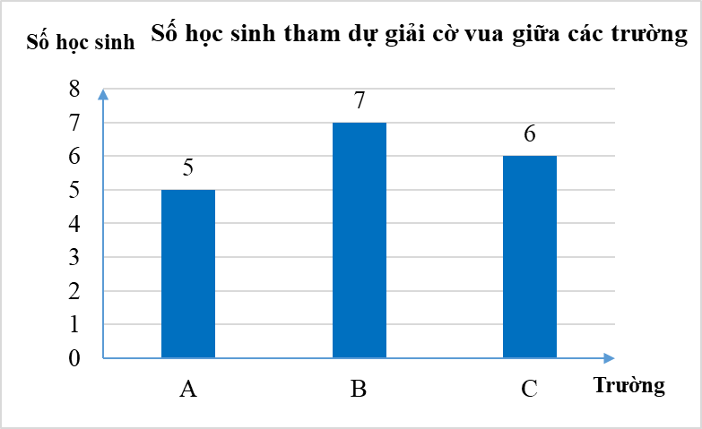 Lựa chọn biểu đồ phù hợp với dữ liệu cho trước lớp 8 (bài tập + lời giải)