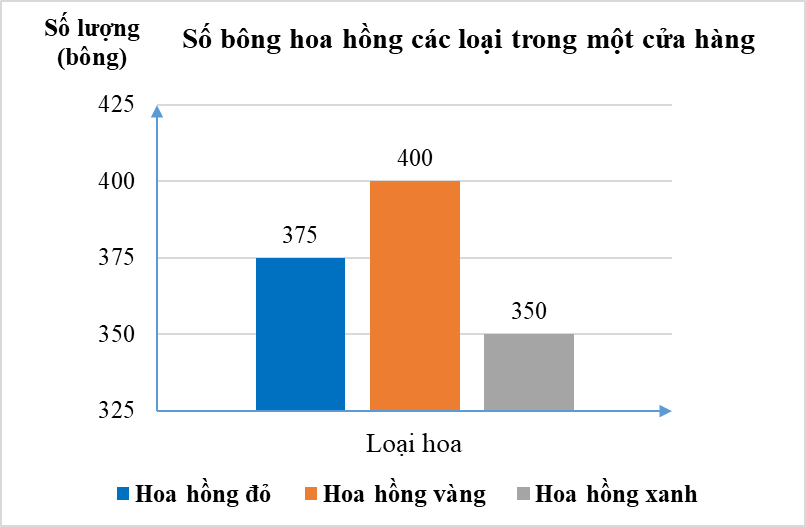 Lựa chọn biểu đồ phù hợp với dữ liệu cho trước lớp 8 (bài tập + lời giải)