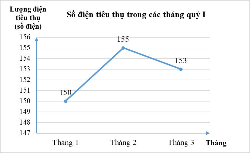 Lựa chọn biểu đồ phù hợp với dữ liệu cho trước lớp 8 (bài tập + lời giải)