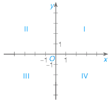 Xác định tọa độ của một điểm trên mặt phẳng tọa độ lớp 8 (bài tập + lời giải)