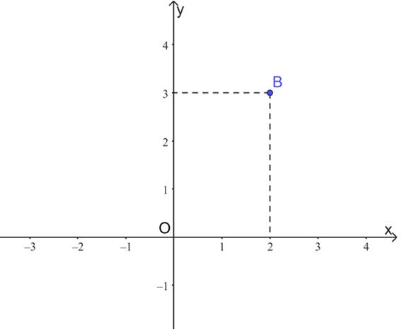Xác định tọa độ của một điểm trên mặt phẳng tọa độ lớp 8 (bài tập + lời giải)
