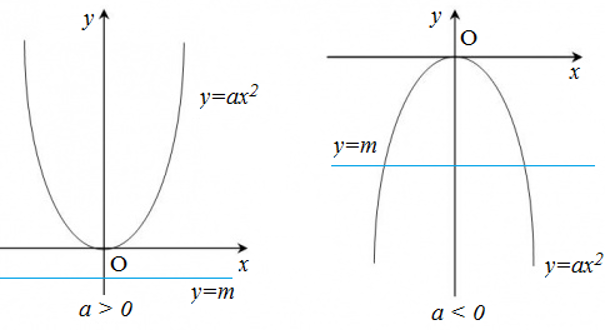 Cách biện luận số giao điểm của đường thẳng và parabol cực hay, có đáp án | Toán lớp 9