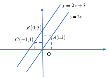 Lý thuyết Đồ thị của hàm số y = ax + b - Lý thuyết Toán lớp 9 đầy đủ nhất