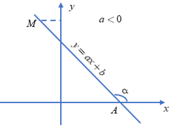 Lý thuyết Hệ số góc của đường thẳng y = ax + b - Lý thuyết Toán lớp 9 đầy đủ nhất