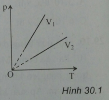 Trắc nghiệm Quá trình đẳng tích - Định luật Sác-lơ có đáp án năm 2021 (phần 2)