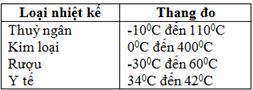 Trắc nghiệm Vật Lí 6 Bài 5: Bài tập nhiệt kế - Thang nhiệt độ có đáp án năm 2021 mới nhất