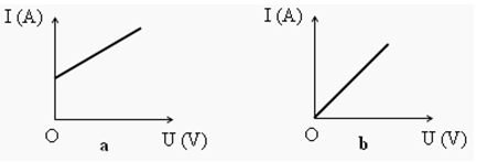 Trắc nghiệm Vật Lí 9 Bài 1 (có đáp án): Sự phụ thuộc của cường độ dòng điện vào hiệu điện thế giữa hai đầu dây dẫn