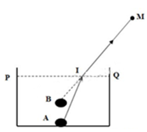 Trắc nghiệm Vật Lí 9 Bài tập quan hệ giữa góc tới và góc khúc xạ