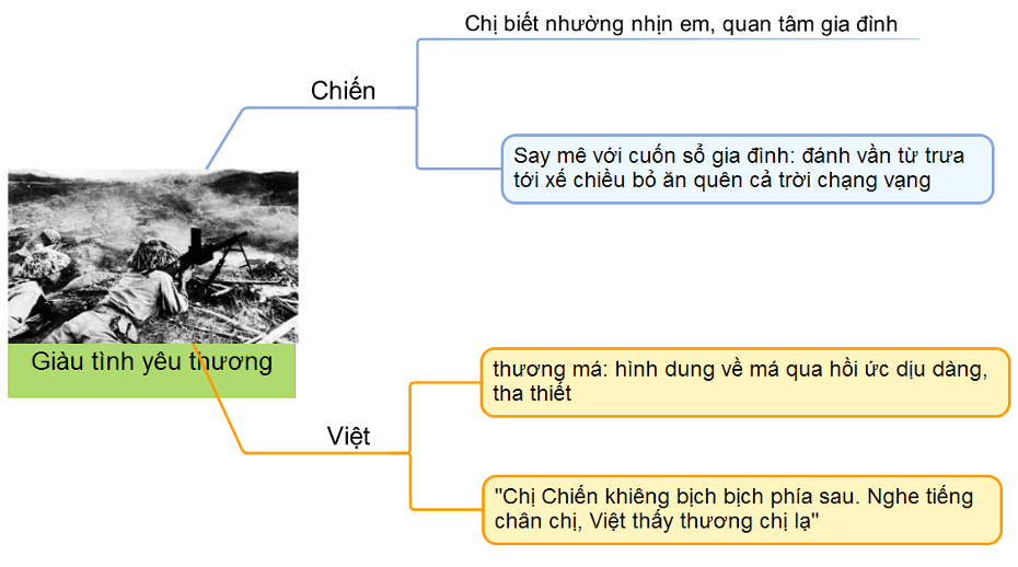 So sánh nhân vật Chiến và Việt trong truyện ngắn Những đứa con trong gia đình năm 2023
