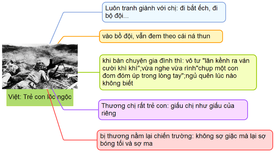 So sánh nhân vật Chiến và Việt trong truyện ngắn Những đứa con trong gia đình năm 2023