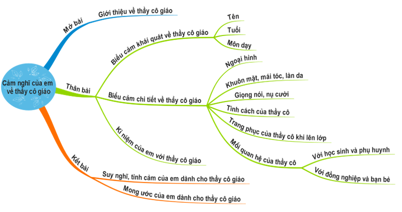 Cảm nghĩ của em về thầy cô giáo năm 2023