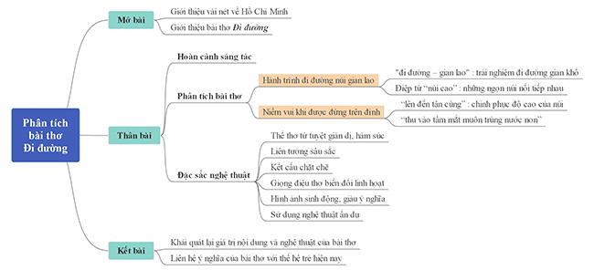 Phân tích bài thơ Đi đường (Tẩu Lộ) của Hồ Chí Minh năm 2023