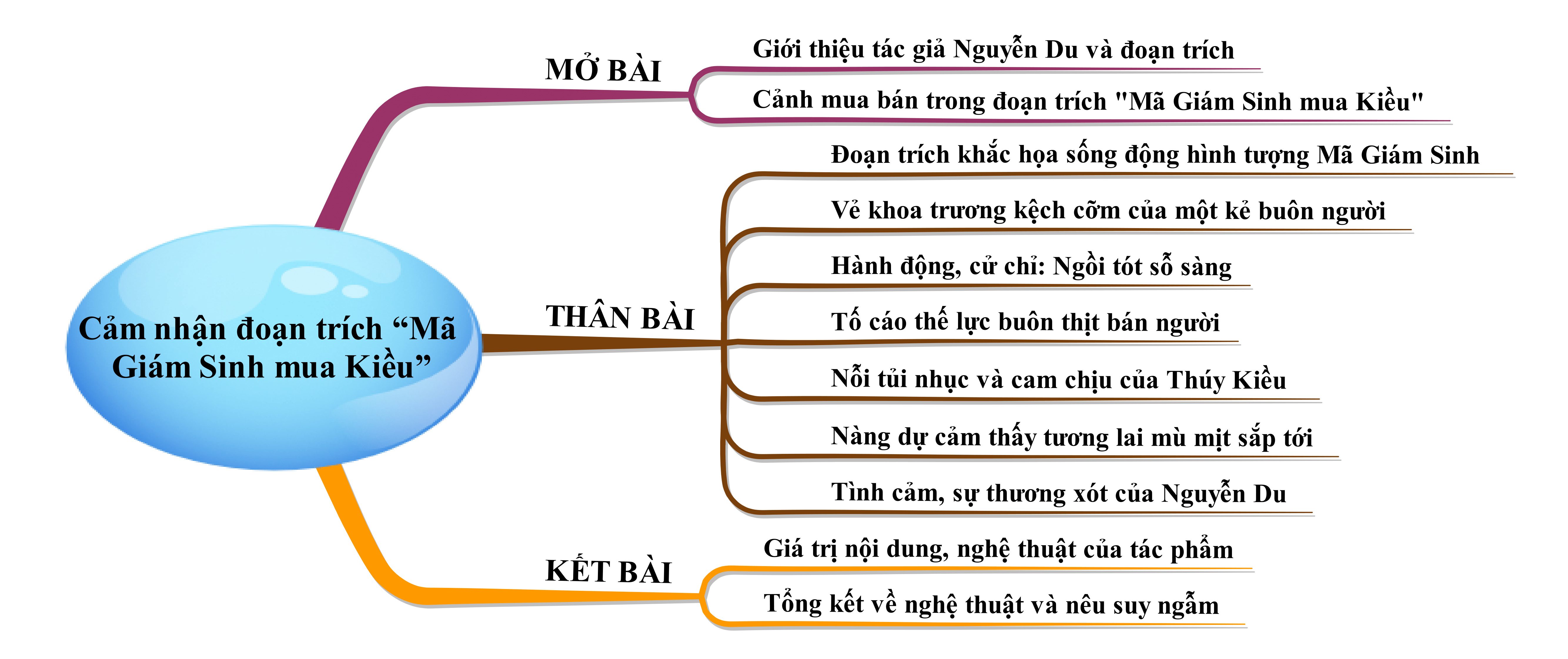 Cảm nhận về đoạn trích Mã Giám Sinh mua Kiều năm 2023