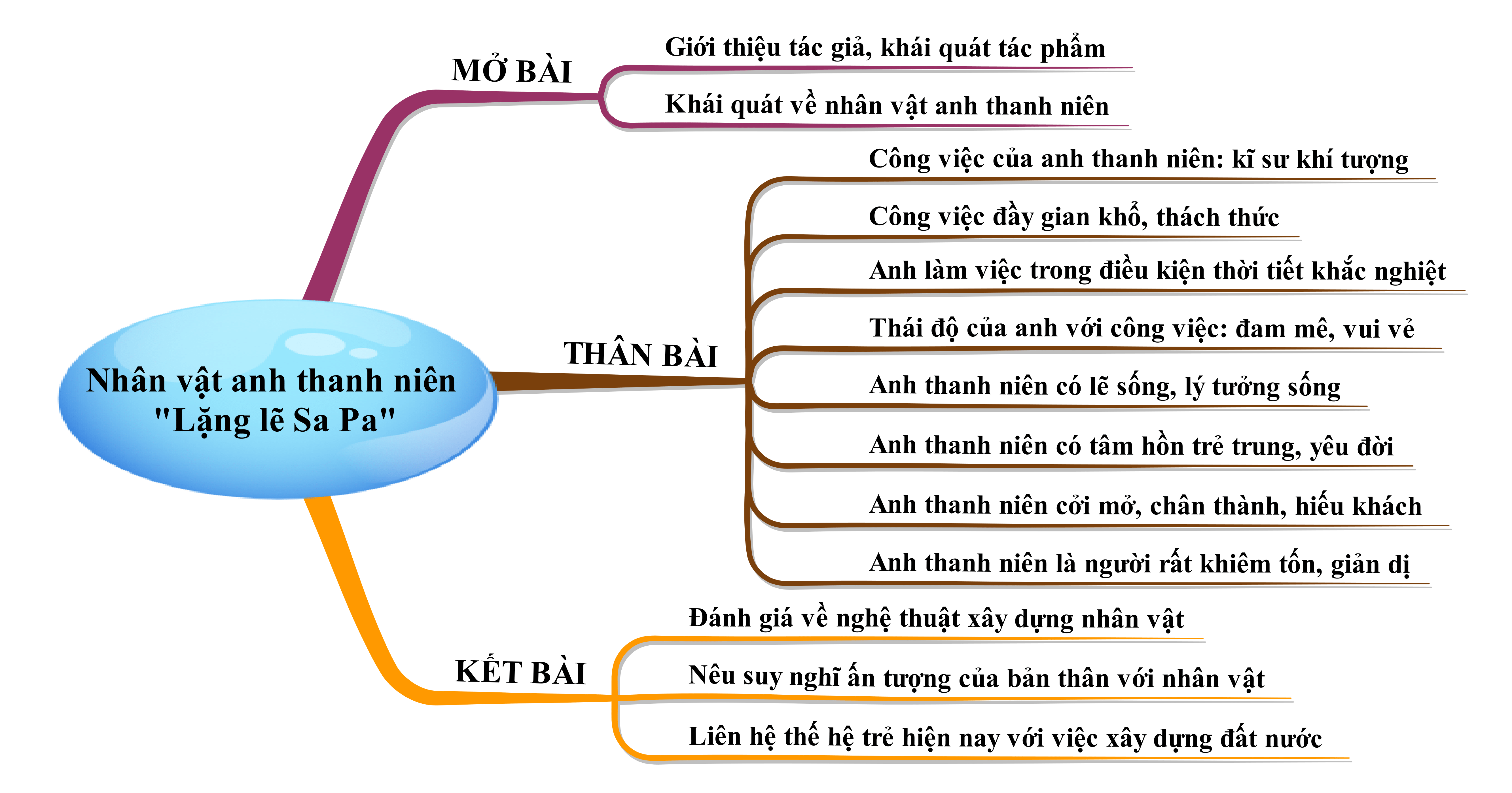 Cảm nhận về nhân vật anh thanh niên trong Lặng lẽ Sa Pa năm 2023