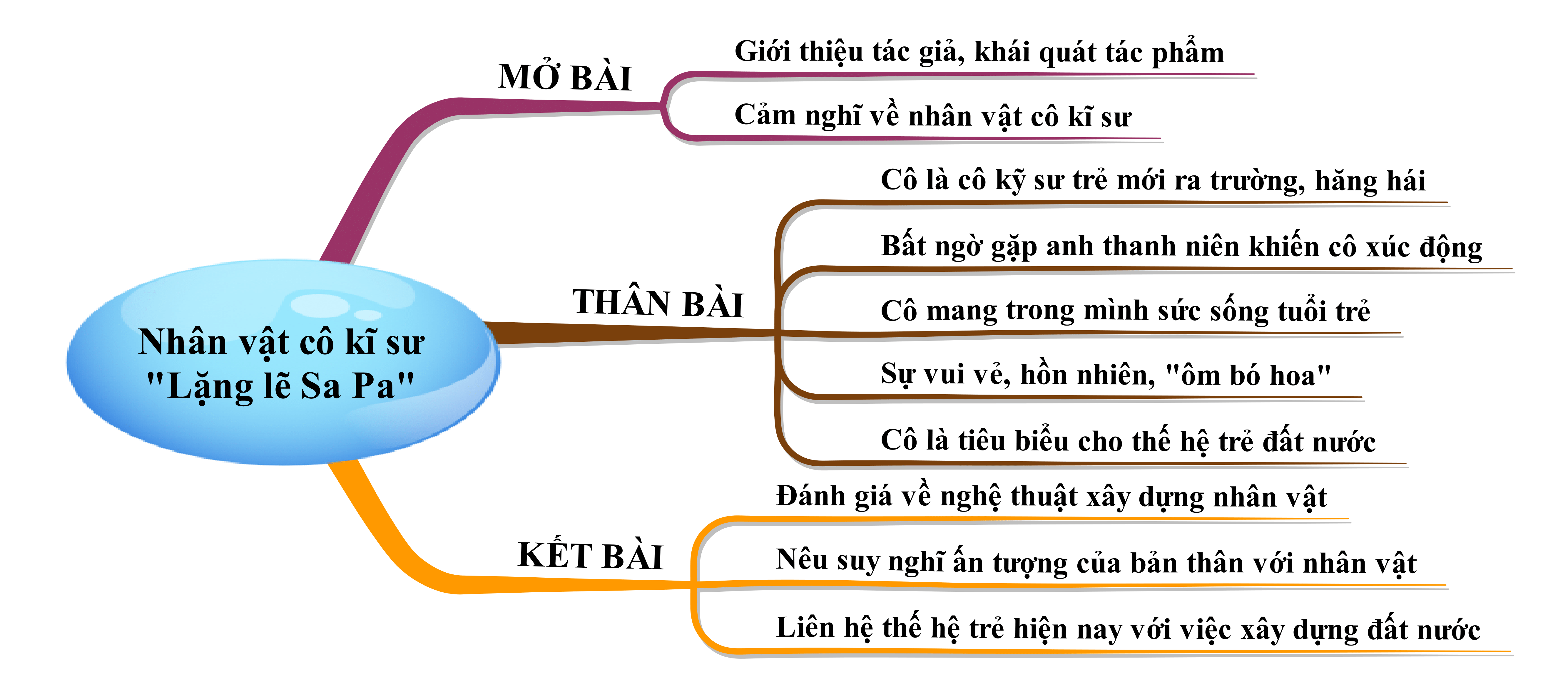 Vẽ sơ đồ tư duy giúp bạn tổ chức ý tưởng một cách logic và sáng tạo. Bằng cách suy nghĩ và phân tích các vấn đề, bạn có thể đưa ra quyết định đúng đắn hơn. Hãy cùng chiêm ngưỡng bức tranh vẽ sơ đồ tư duy lặng lẽ Sa Pa để khám phá những hình ảnh đẹp và cảm nhận sự yên tĩnh của vùng đất này.