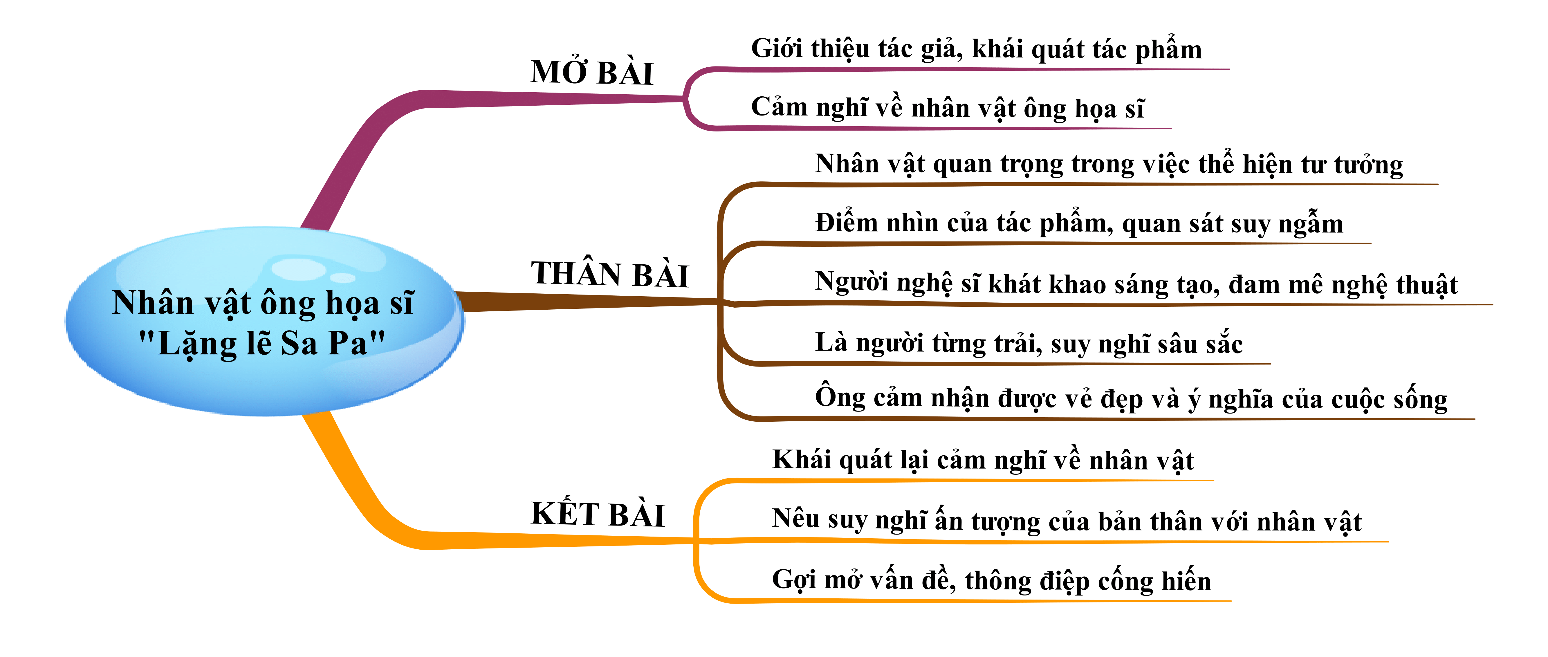 Cảm nhận về nhân vật ông hoa sĩ trong Lặng lẽ Sa Pa năm 2023