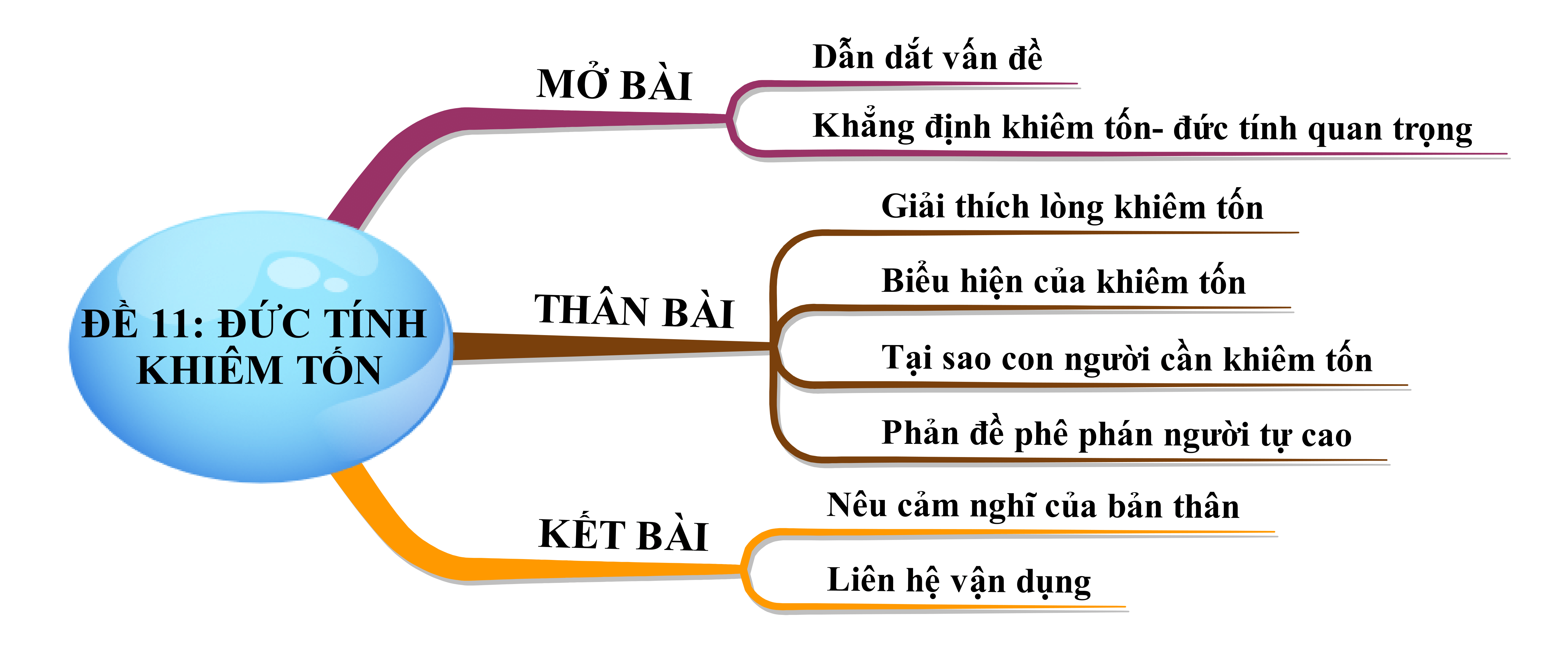 Nghị luận về đức tính khiêm tốn năm 2023