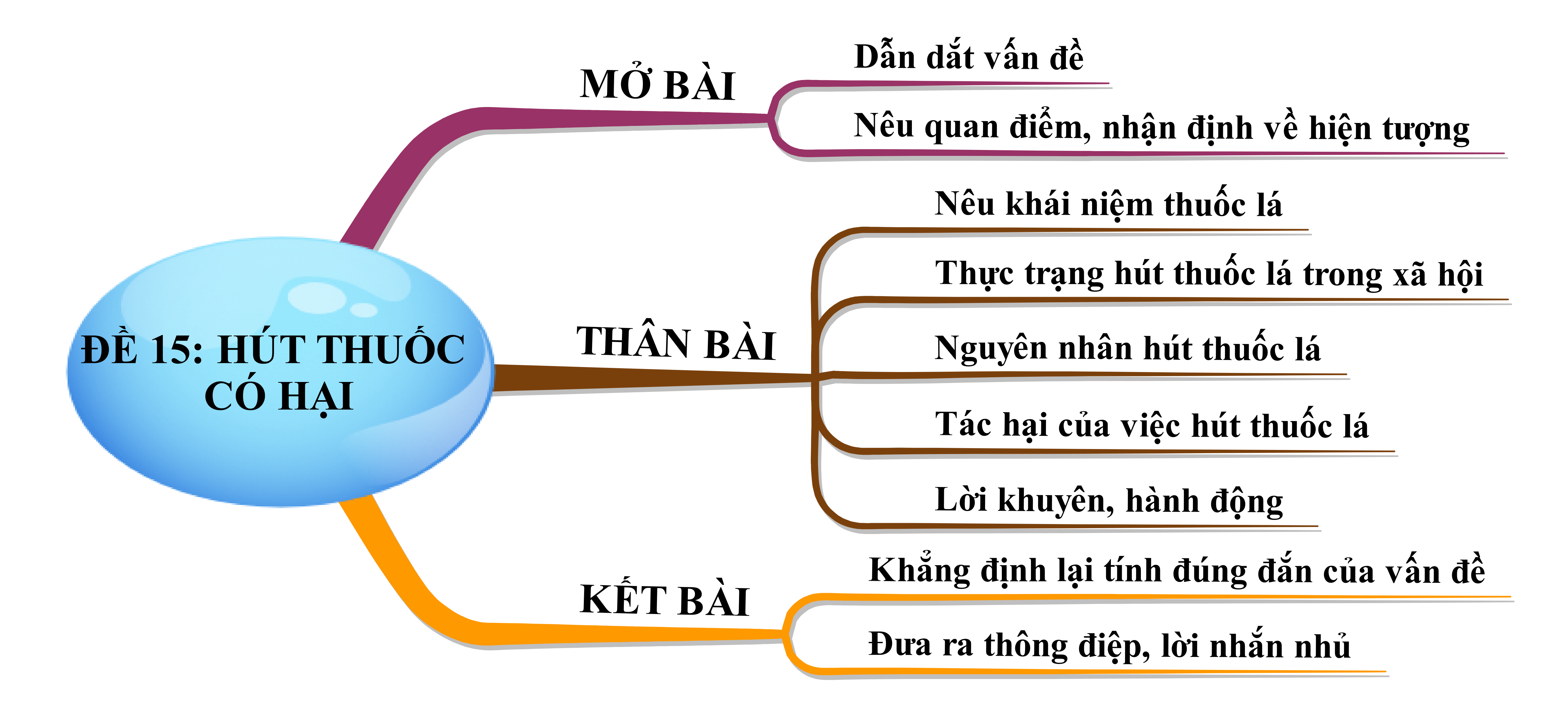 Nghị luận về hút thuốc có hại năm 2023