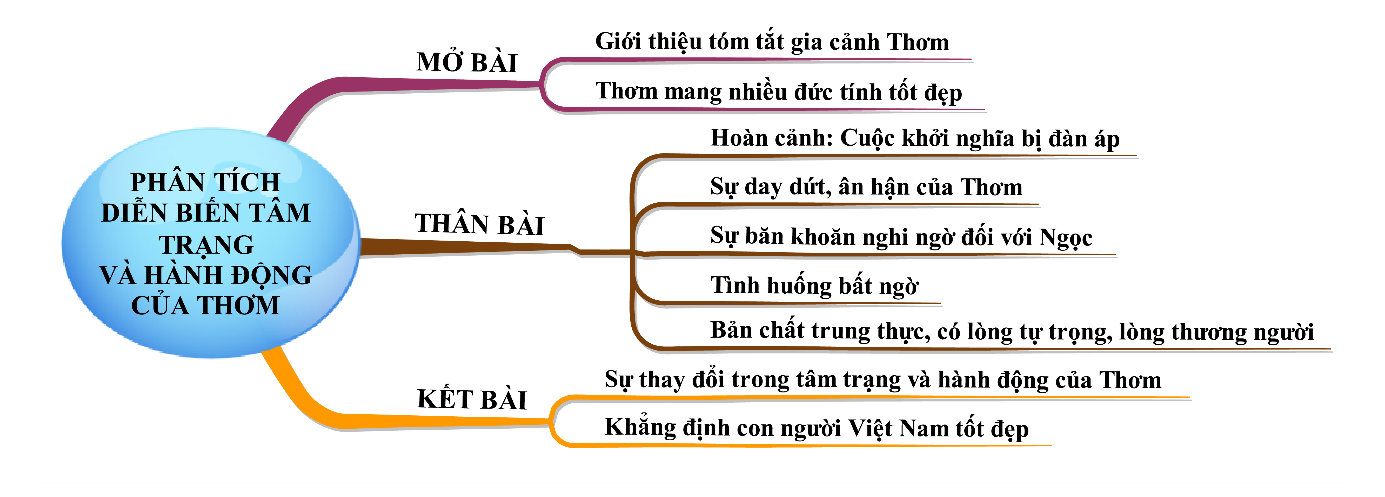 Phân tích diễn biến tâm trạng và hành động của nhân vật Thơm trong Bắc Sơn