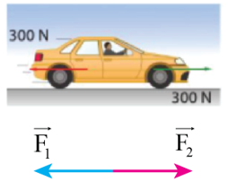 Xác định hướng và độ lớn của hợp lực tác dụng lên ô tô trong các trường hợp dưới đây