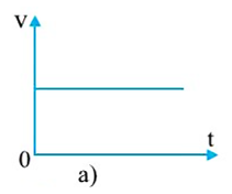 Từ độ dốc của đồ thị vận tốc thời gian của chuyển động thẳng trên hình 3.3