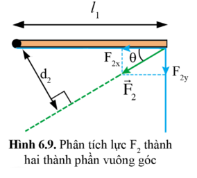 Thành phần F2y có xu hướng làm thanh quay theo chiều nào?