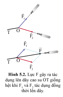 Xác định hợp lực của hai tàu kéo trong trường hợp mô tả ở hình 5.2