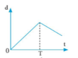 Trắc nghiệm Vật Lí 10 Cánh diều Bài 2 (có đáp án): Đồ thị độ dịch chuyển theo thời gian. Độ dịch chuyển tổng hợp và vận tốc tổng hợp